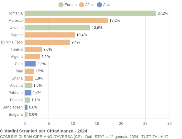 Grafico cittadinanza stranieri - San Cipriano d'Aversa 2024