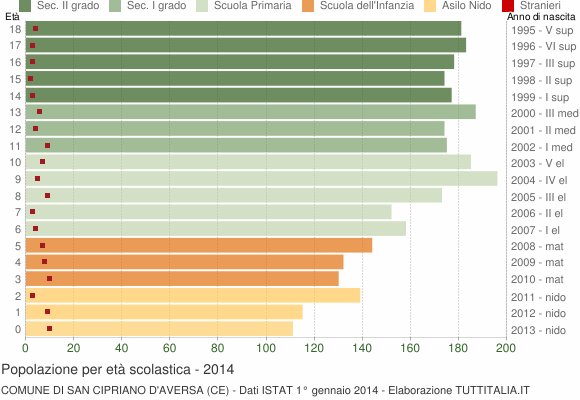 Grafico Popolazione in età scolastica - San Cipriano d'Aversa 2014