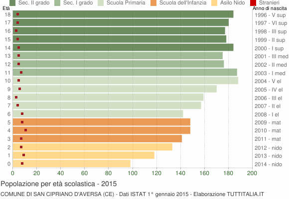 Grafico Popolazione in età scolastica - San Cipriano d'Aversa 2015