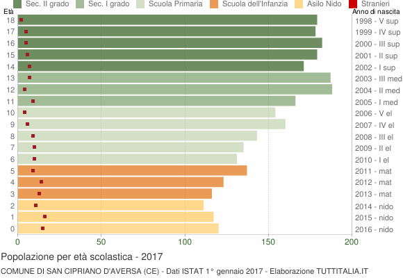 Grafico Popolazione in età scolastica - San Cipriano d'Aversa 2017