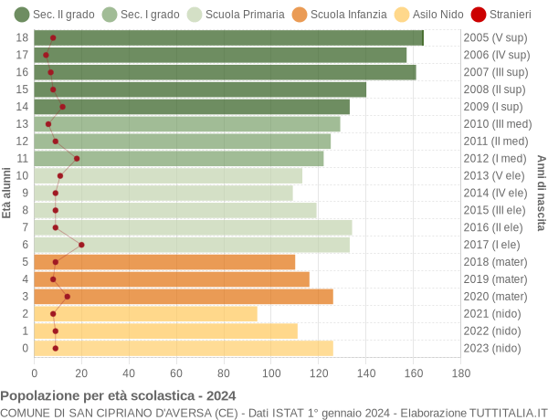 Grafico Popolazione in età scolastica - San Cipriano d'Aversa 2024