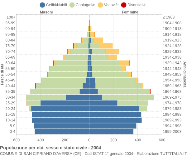 Grafico Popolazione per età, sesso e stato civile Comune di San Cipriano d'Aversa (CE)