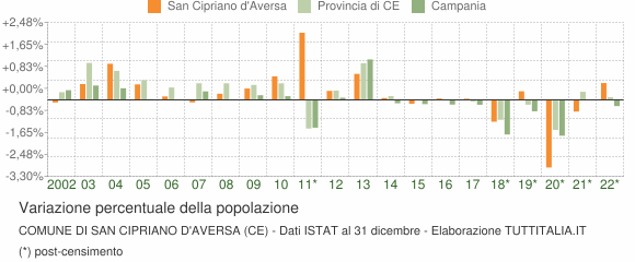 Variazione percentuale della popolazione Comune di San Cipriano d'Aversa (CE)