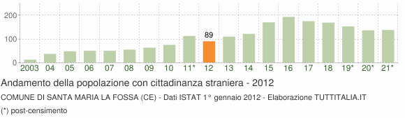 Grafico andamento popolazione stranieri Comune di Santa Maria la Fossa (CE)