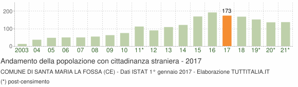 Grafico andamento popolazione stranieri Comune di Santa Maria la Fossa (CE)