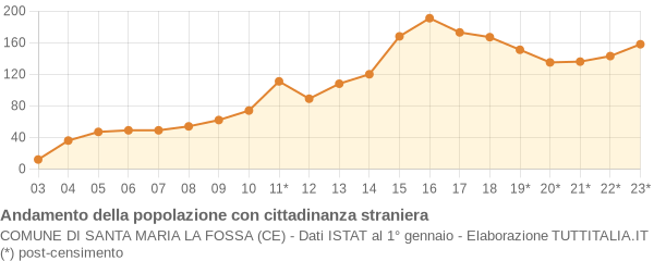 Andamento popolazione stranieri Comune di Santa Maria la Fossa (CE)