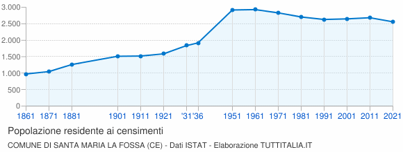 Grafico andamento storico popolazione Comune di Santa Maria la Fossa (CE)