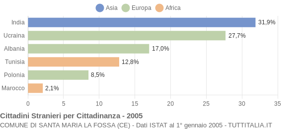 Grafico cittadinanza stranieri - Santa Maria la Fossa 2005