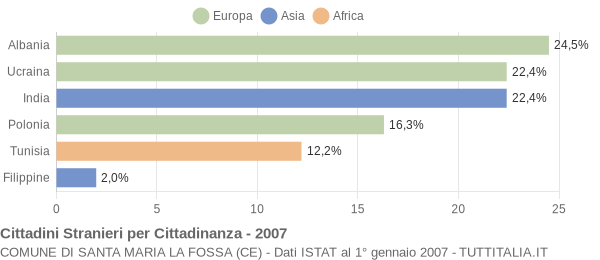 Grafico cittadinanza stranieri - Santa Maria la Fossa 2007