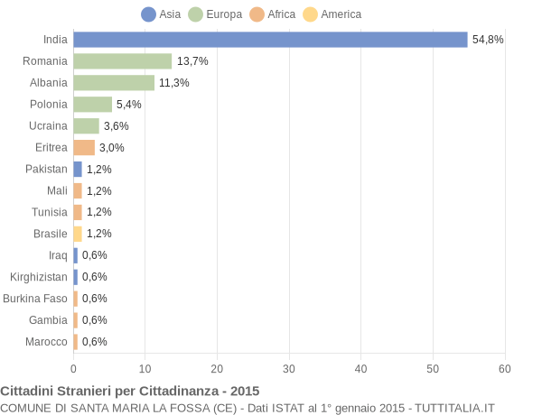 Grafico cittadinanza stranieri - Santa Maria la Fossa 2015