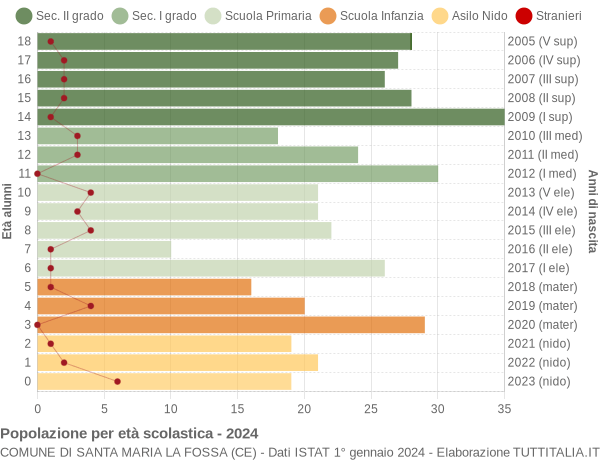 Grafico Popolazione in età scolastica - Santa Maria la Fossa 2024