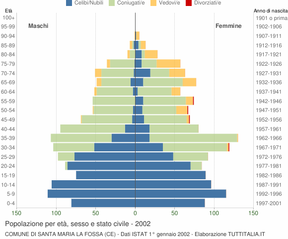 Grafico Popolazione per età, sesso e stato civile Comune di Santa Maria la Fossa (CE)