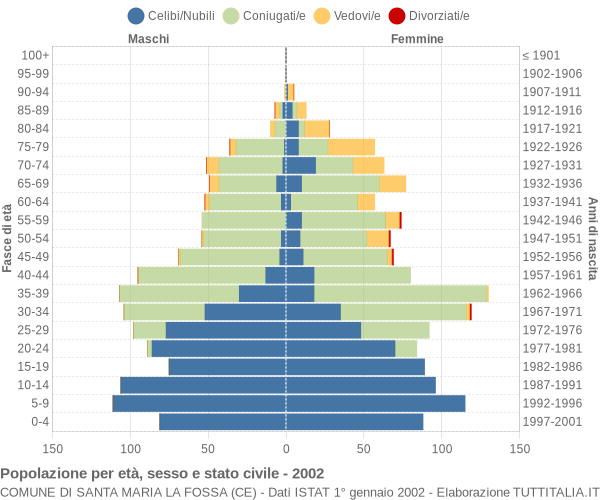 Grafico Popolazione per età, sesso e stato civile Comune di Santa Maria la Fossa (CE)