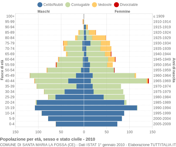 Grafico Popolazione per età, sesso e stato civile Comune di Santa Maria la Fossa (CE)