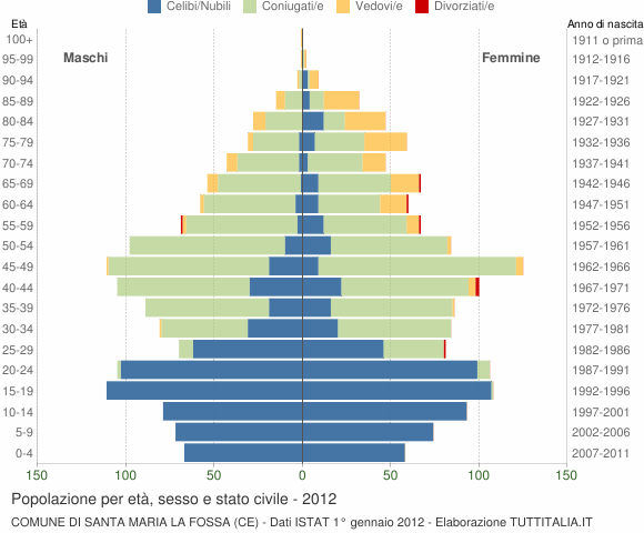 Grafico Popolazione per età, sesso e stato civile Comune di Santa Maria la Fossa (CE)