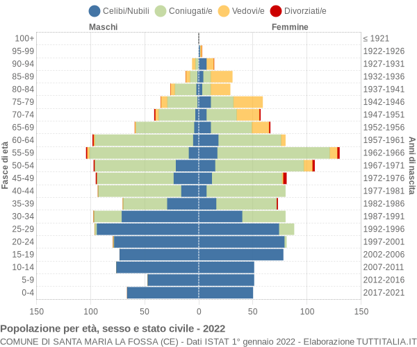 Grafico Popolazione per età, sesso e stato civile Comune di Santa Maria la Fossa (CE)