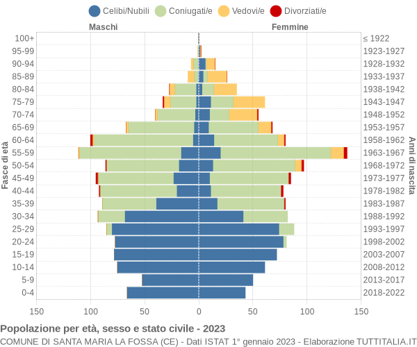 Grafico Popolazione per età, sesso e stato civile Comune di Santa Maria la Fossa (CE)