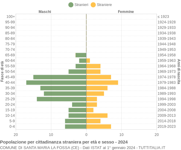 Grafico cittadini stranieri - Santa Maria la Fossa 2024