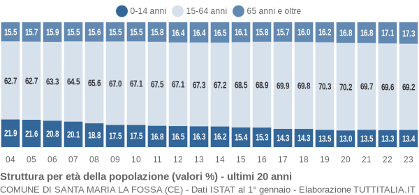 Grafico struttura della popolazione Comune di Santa Maria la Fossa (CE)