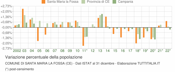 Variazione percentuale della popolazione Comune di Santa Maria la Fossa (CE)