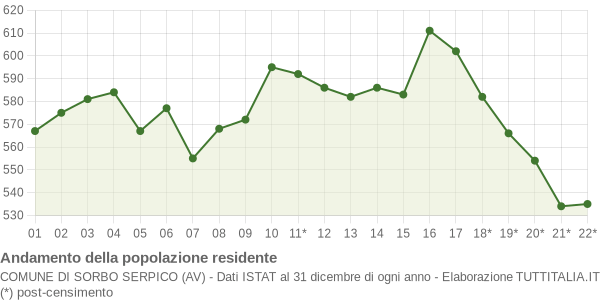 Andamento popolazione Comune di Sorbo Serpico (AV)