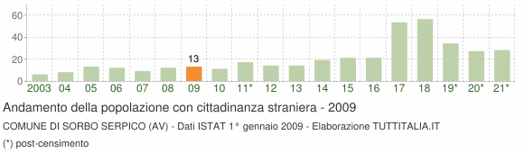 Grafico andamento popolazione stranieri Comune di Sorbo Serpico (AV)