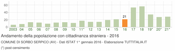 Grafico andamento popolazione stranieri Comune di Sorbo Serpico (AV)