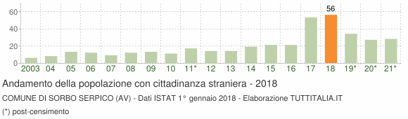 Grafico andamento popolazione stranieri Comune di Sorbo Serpico (AV)