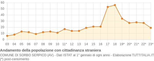 Andamento popolazione stranieri Comune di Sorbo Serpico (AV)