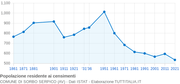 Grafico andamento storico popolazione Comune di Sorbo Serpico (AV)