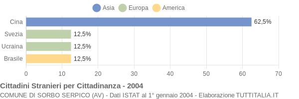 Grafico cittadinanza stranieri - Sorbo Serpico 2004