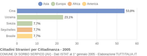 Grafico cittadinanza stranieri - Sorbo Serpico 2005