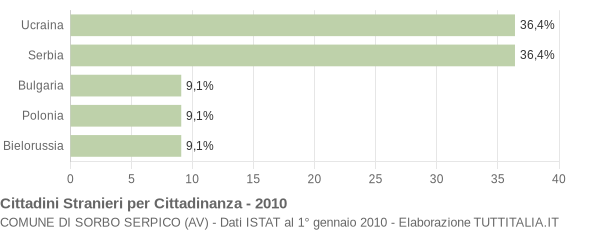 Grafico cittadinanza stranieri - Sorbo Serpico 2010