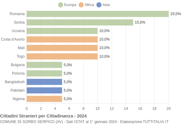 Grafico cittadinanza stranieri - Sorbo Serpico 2024