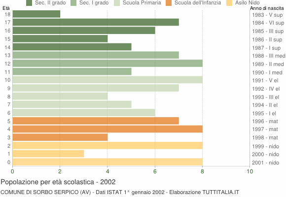 Grafico Popolazione in età scolastica - Sorbo Serpico 2002