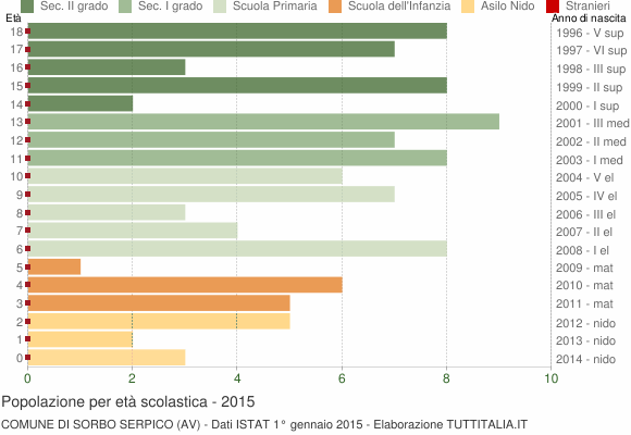 Grafico Popolazione in età scolastica - Sorbo Serpico 2015