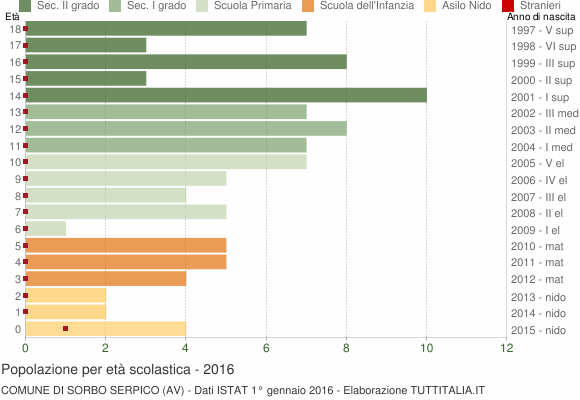 Grafico Popolazione in età scolastica - Sorbo Serpico 2016