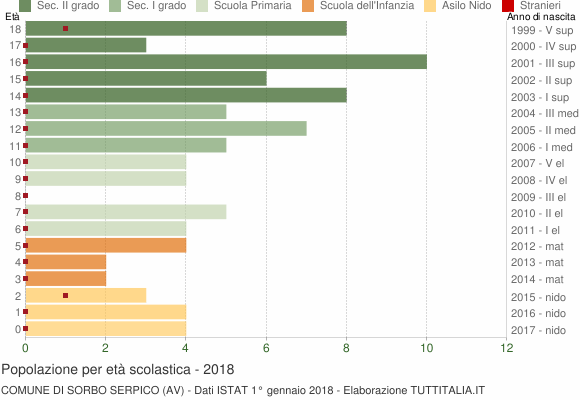 Grafico Popolazione in età scolastica - Sorbo Serpico 2018