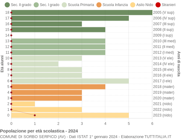 Grafico Popolazione in età scolastica - Sorbo Serpico 2024