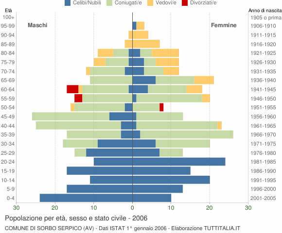Grafico Popolazione per età, sesso e stato civile Comune di Sorbo Serpico (AV)