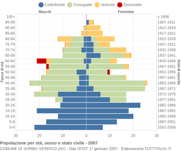 Grafico Popolazione per età, sesso e stato civile Comune di Sorbo Serpico (AV)