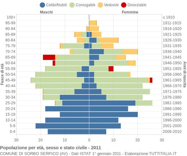 Grafico Popolazione per età, sesso e stato civile Comune di Sorbo Serpico (AV)