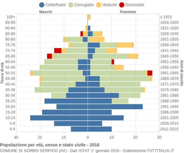 Grafico Popolazione per età, sesso e stato civile Comune di Sorbo Serpico (AV)