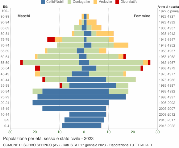 Grafico Popolazione per età, sesso e stato civile Comune di Sorbo Serpico (AV)