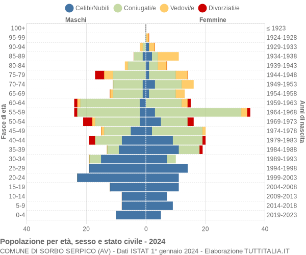 Grafico Popolazione per età, sesso e stato civile Comune di Sorbo Serpico (AV)