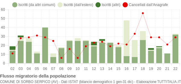 Flussi migratori della popolazione Comune di Sorbo Serpico (AV)