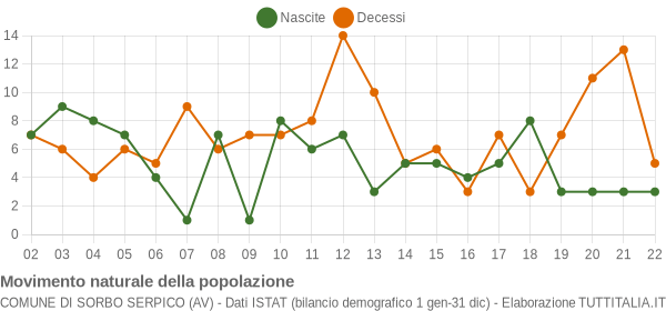 Grafico movimento naturale della popolazione Comune di Sorbo Serpico (AV)