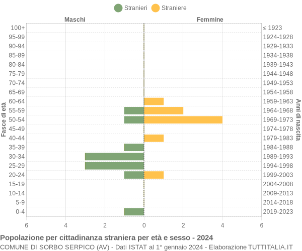 Grafico cittadini stranieri - Sorbo Serpico 2024