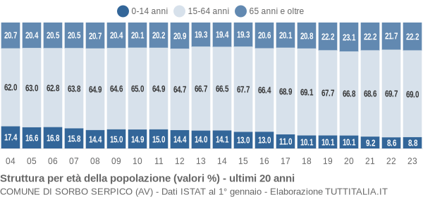 Grafico struttura della popolazione Comune di Sorbo Serpico (AV)