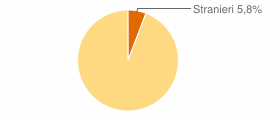 Percentuale cittadini stranieri Comune di Sorbo Serpico (AV)